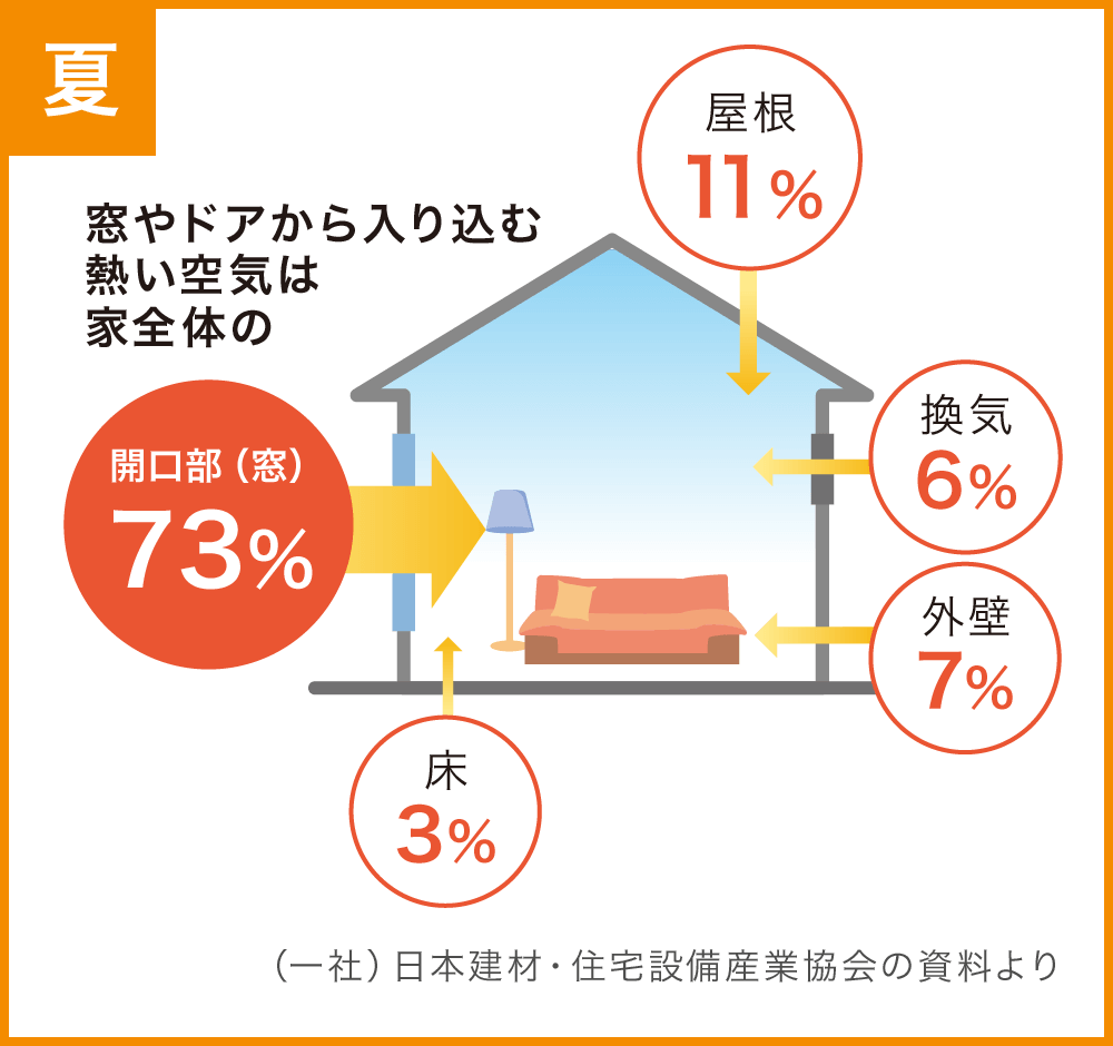 断熱効果のない窓からの熱損失を示す住宅断熱イメージ図