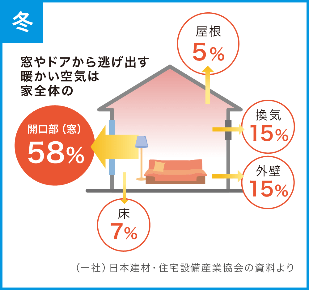 高性能な断熱窓による熱損失防止効果を示す住宅断熱イメージ図