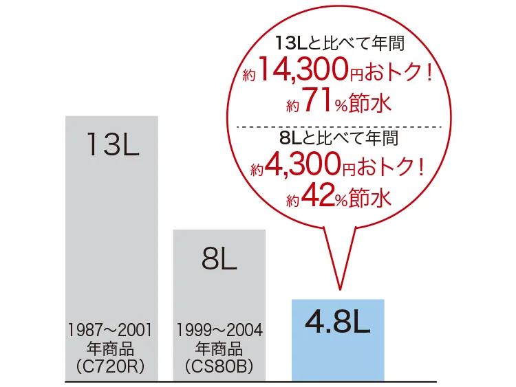超節水機能の効果比較図