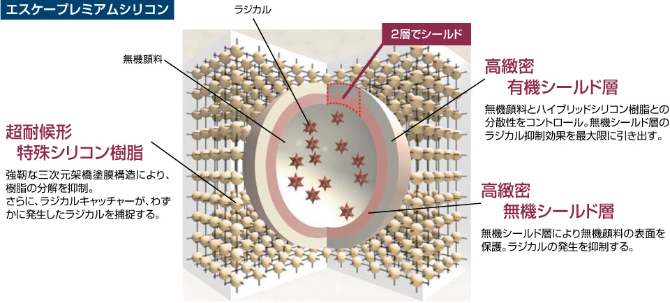 ラジカルコントロール技術の図解