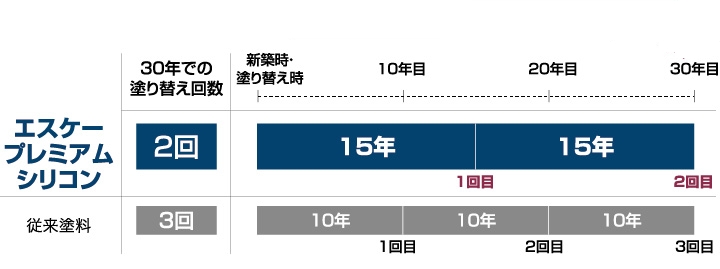 エスケー化研プレミアムシリコン塗料の耐久性能を示すグラフ