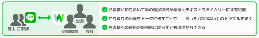 LINEとLINE WORKSでの構成図