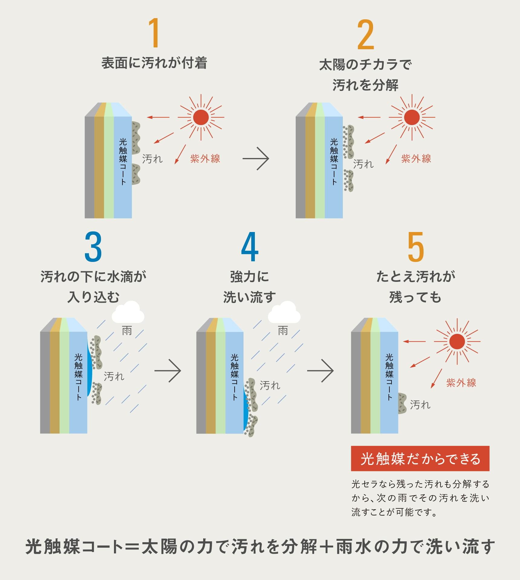 光セラのセルフクリーニング機能の仕組み図解