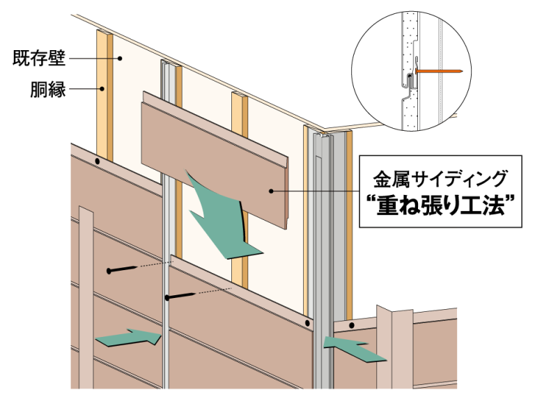 カバー工法の施工イメージ図（既存壁に新しい外壁材を重ねる様子）