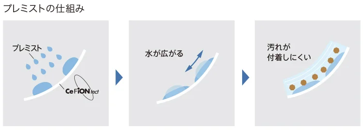 プレミストによる汚れ防止効果のイメージ画像