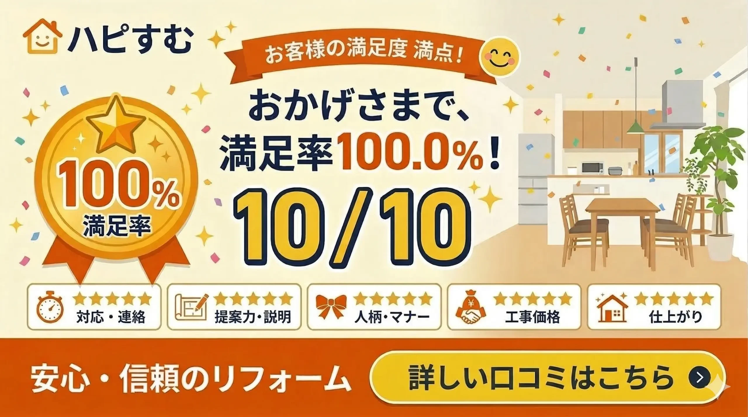 ハピすむのリフォーム一括見積もりサービス紹介バナー。金メダルのアイコンとともに「満足率100.0%」「10/10」の文字を強調。対応の速さ、提案力、人柄、価格、仕上がりの全項目で星5つの評価を獲得していることを示し、背景には清潔感のあるリビングの写真を配置