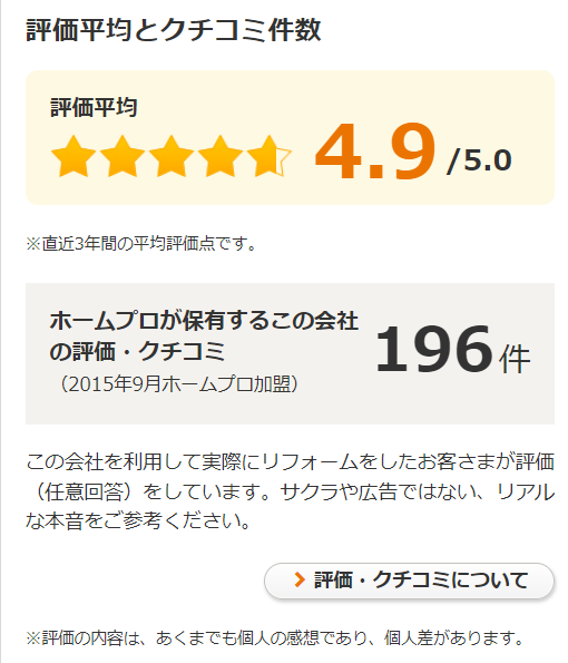 ホームプロでの評価平均4.9点（5.0満点）、クチコミ件数196件。2015年9月加盟の施工会社実績。