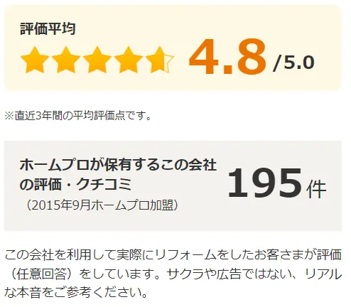 ホームプロでの評価平均4.8点（5.0満点）、クチコミ件数195件。2015年9月加盟の施工会社実績。