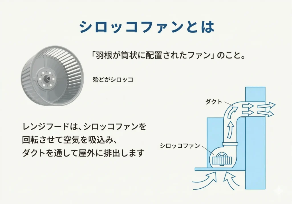 シロッコファンとプロペラファンの比較図